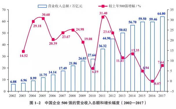 2017中国企业500强出炉,谁是第一?谁最赚钱