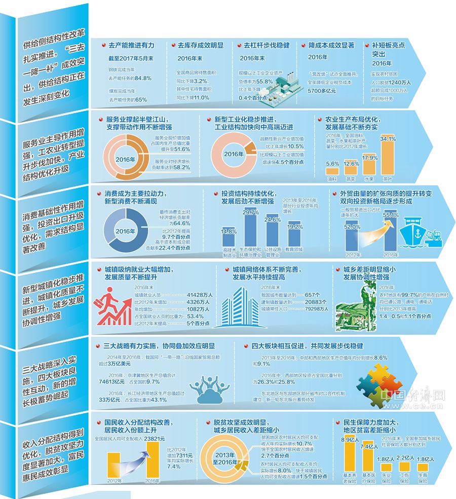 [迎接十九大]推进供给侧结构性改革 加快经济转