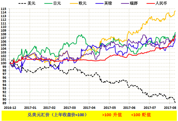 图1：2017年G6汇率表现  数据来源：WIND，作者自行计算