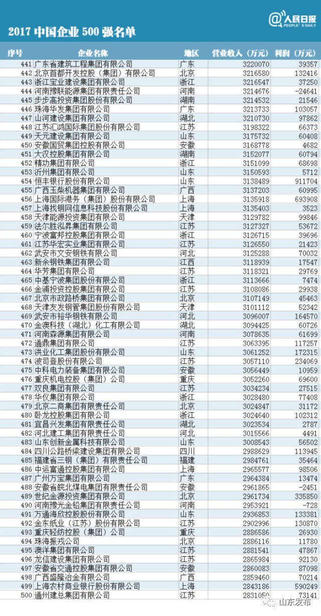 聚焦 | 2017中国企业500强榜单发布!46家鲁企