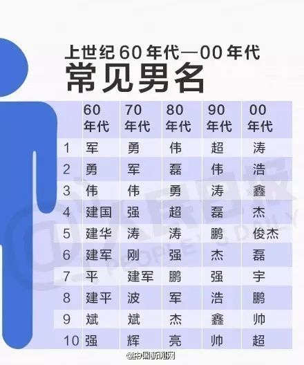 两字名越来越罕见,以后取名4个字成主流?新四