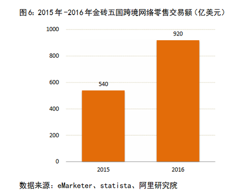金砖国家 2019年 gdp
