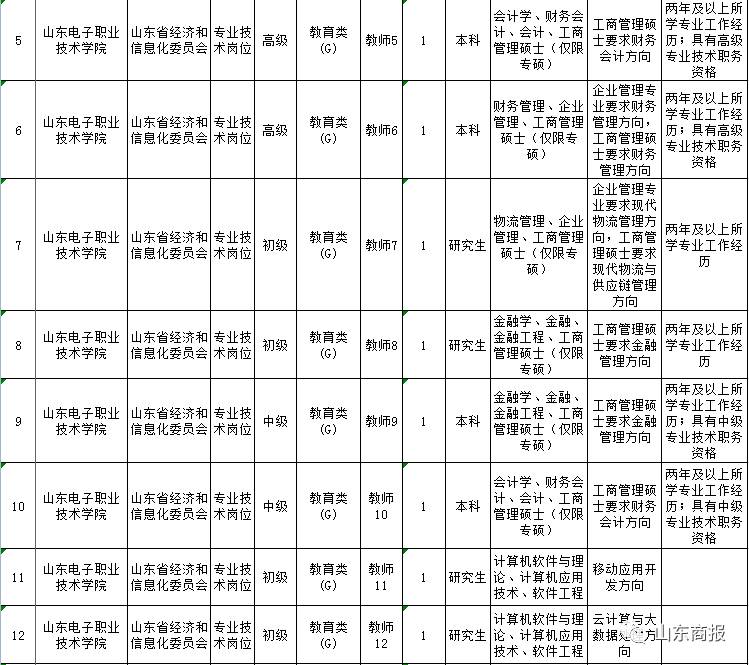 重磅!山东省事业单位招聘来袭,涉及济南、青岛