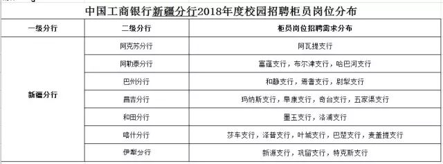 中国工商银行新疆分行2018年度校园招聘362人