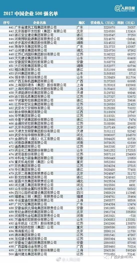 强势围观 ▏广西6家企业上榜2017中国企业50