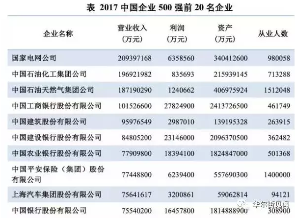2017中国企业500强出炉,谁是第一?谁最赚钱