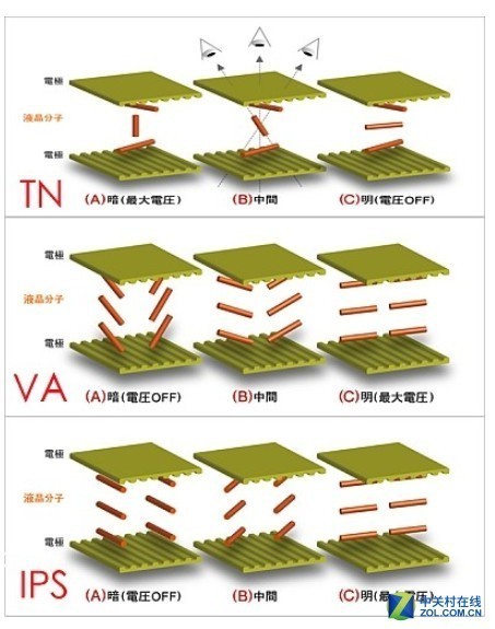 三种液晶面板的发光原理