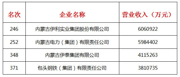 围观!内蒙古这4家企业入选中国企业500强!(附