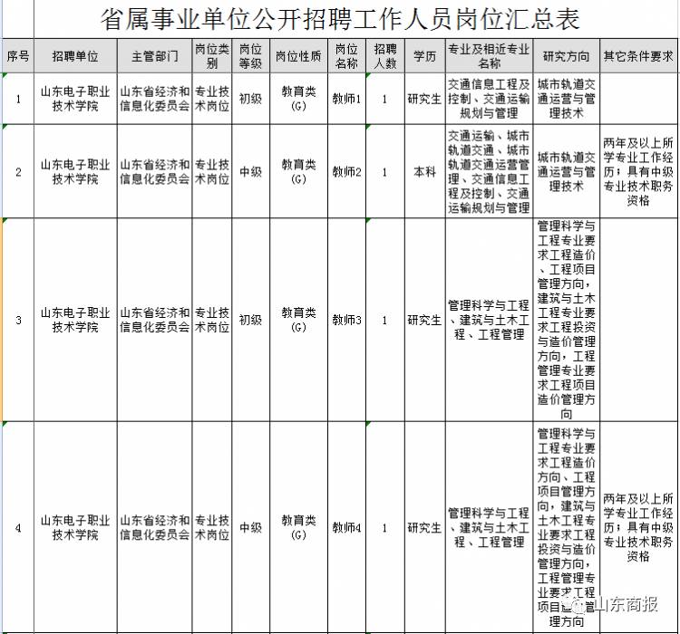 重磅!山东省事业单位招聘来袭,涉及济南、青岛