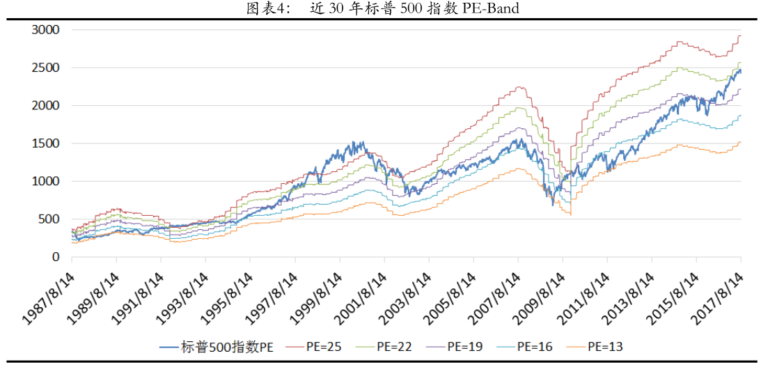 从经济增长看牛熊 市盈率超历史均值两成的美