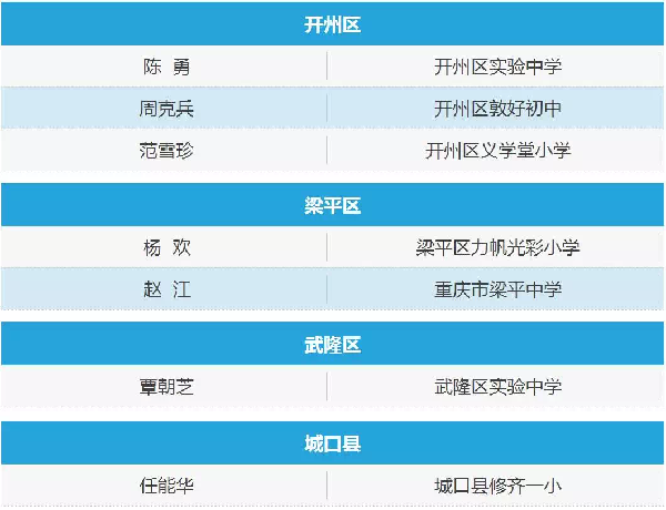 重庆2017年百名中小学优秀班主任获奖名单出
