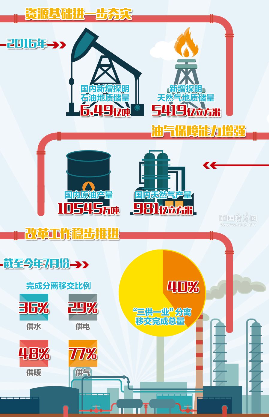 [迎接党的十九大]中国石油综合实力显著增强