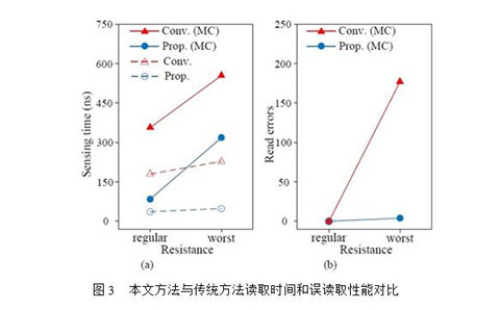 上海微系统所三维存储器设计领域取得进展|存