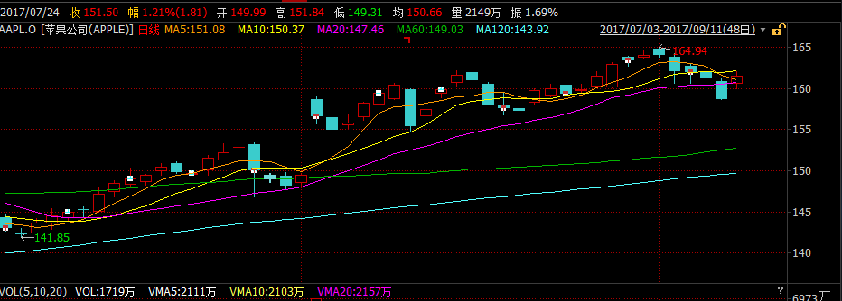 苹果市值一周蒸发280亿美元 新品要来股票却涨