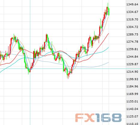 (现货黄金日线图 来源:FX168财经网)