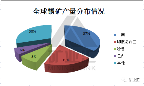 矿产锡:比黄金金贵、比稀土稀有、中国最多!|期