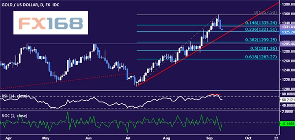 dailyfx:9.12黄金和原油行情分析|原油|黄金|财经