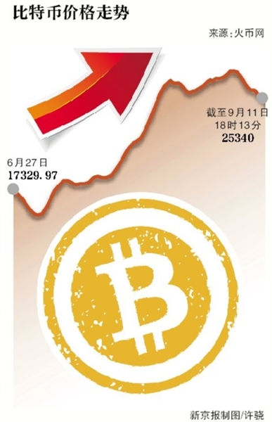 比特币价格上涨逾6% 回升至2.50,000