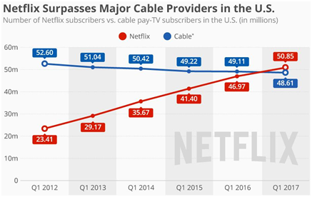 奈飞:凭什么硬刚有线电视|奈飞|亚马逊|流媒体