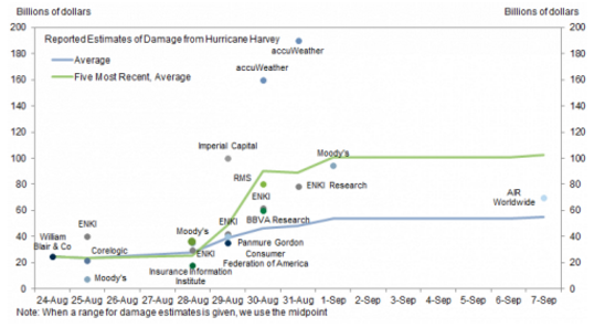 成超千亿美元损失 高盛削减美国第三季GDP预