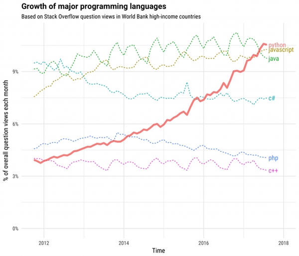 超越Java、C#!Python成第一编程语言|编程语言