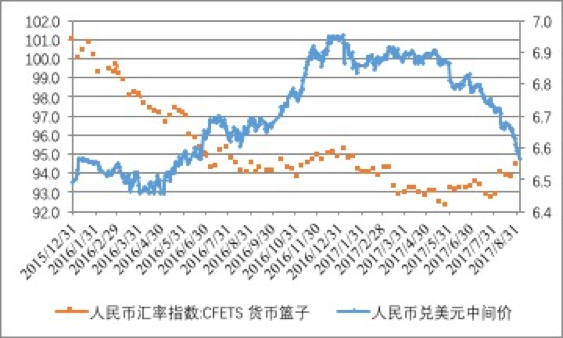 人民币由贬转升关键是什么?社科院专家:逆周期