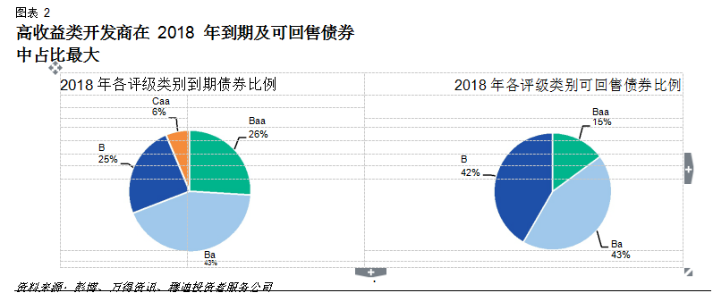 穆迪:多数地产开发商有能力管控2018年债券再