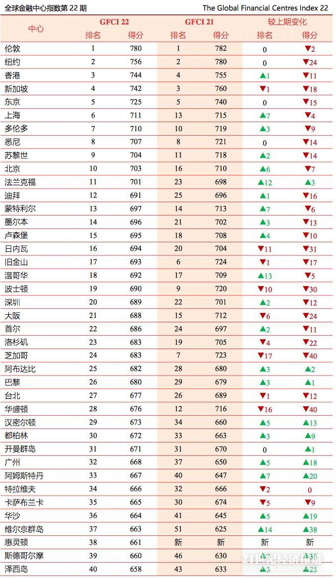 全球金融中心指数:脱欧对伦敦影响不大 沪京穗
