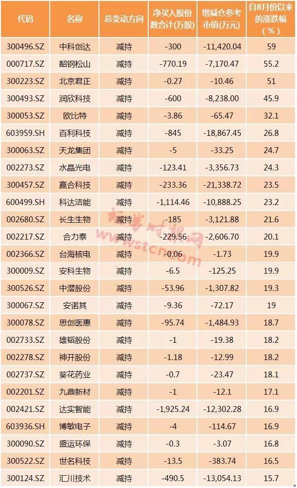 增持要员工先上、减持让股东先跑 9月以来重要