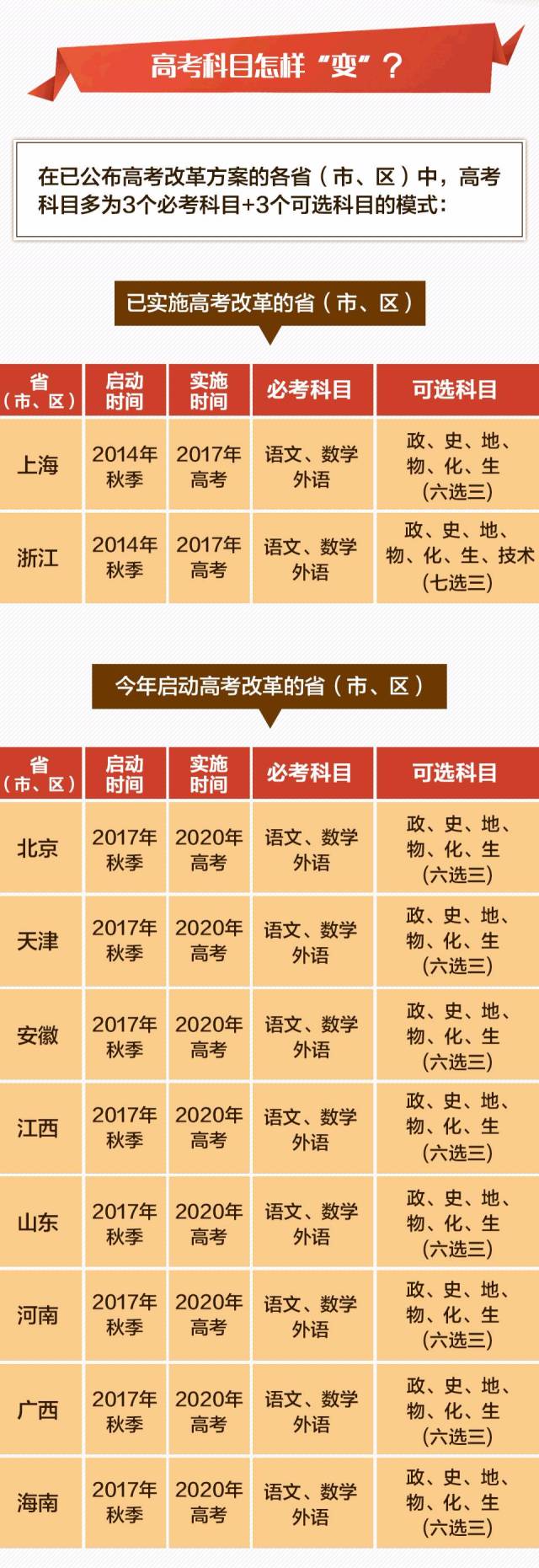 【重磅】江西高考将有大变化,现在就要开始准