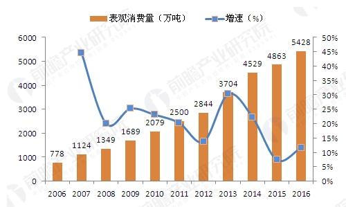 2006-2016年我国铝材表观消费量及同比增速（单位：万吨，%）