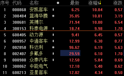 新能源汽车概念股持续活跃 安凯客车等多股涨