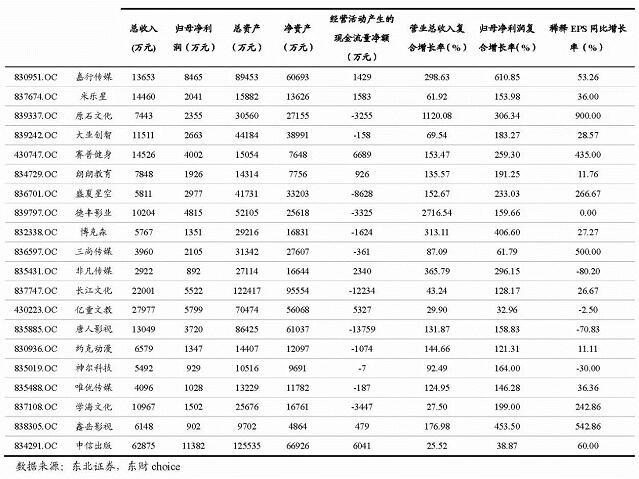 东北证券:新三板文娱行业增速放缓 平均市盈率