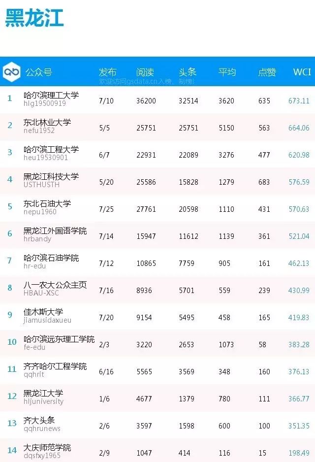 榜单 | 全国普通高校分省微信公号排行榜[9.3-9