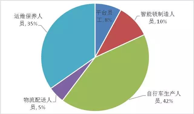 共享单车带动10万人就业,智能锁研发人员月薪