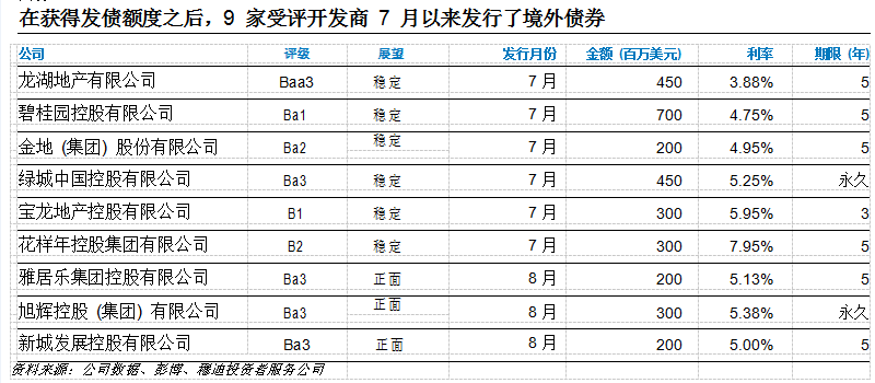 穆迪:多数地产开发商有能力管控2018年债券再