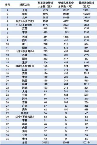 私募基金管理规模突破10万亿 2146家机构列入