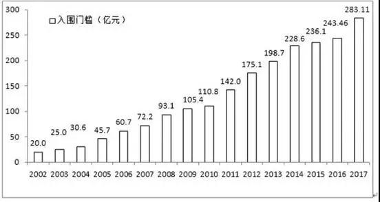 17中国企业500强 274家国有及国有控股企业上
