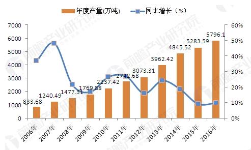 2006-2016年我国铝材产量及同比增速（单位：万吨，%）