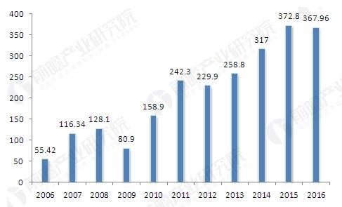 2006-2016年我国铝材净出口量走势（单位：万吨）