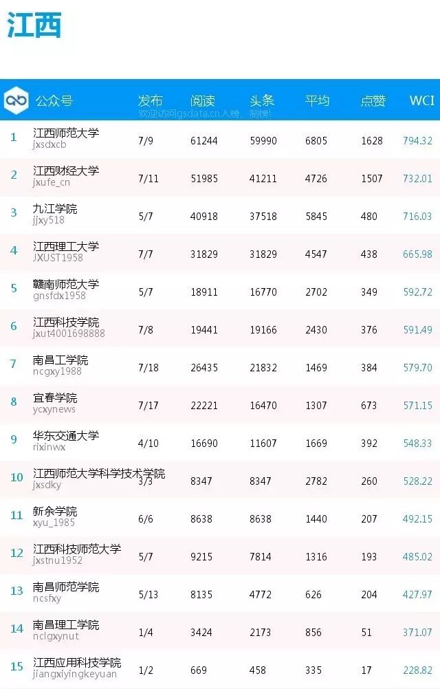 榜单 | 全国普通高校分省微信公号排行榜[9.3-9