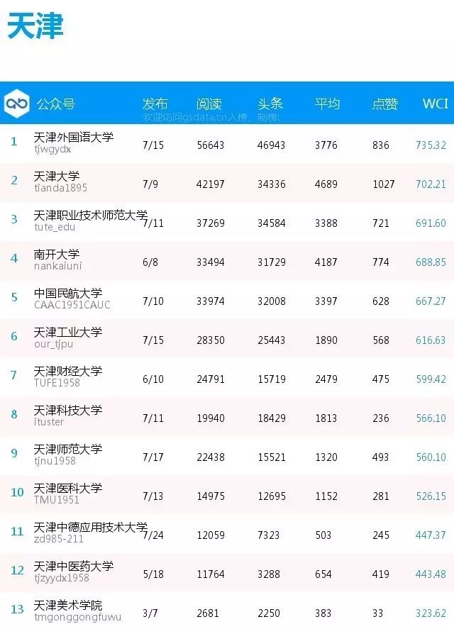 榜单 | 全国普通高校分省微信公号排行榜[9.3-9