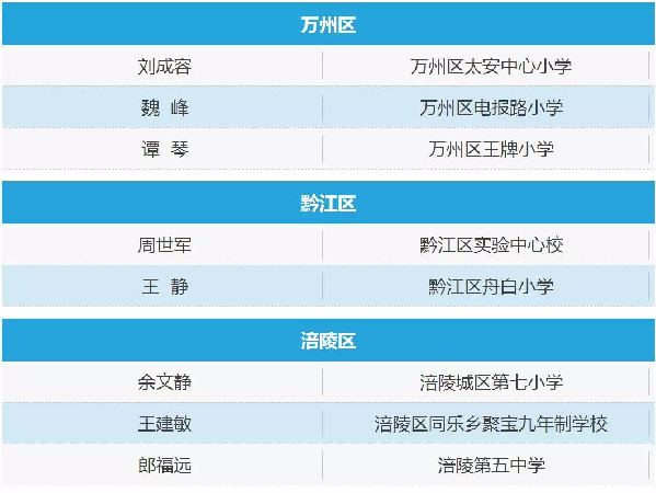 重庆2017年百名中小学优秀班主任获奖名单出