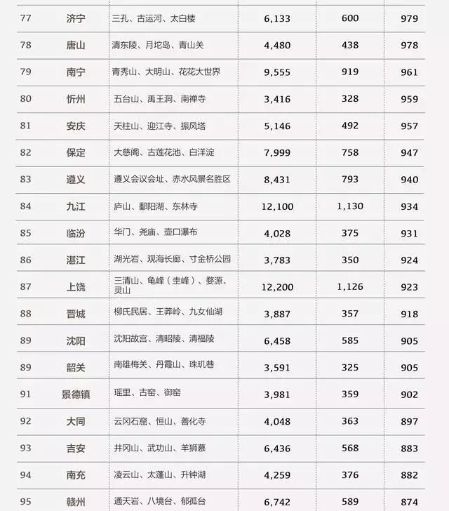 内蒙有3个城市的人均旅游消费在前10,没想到你