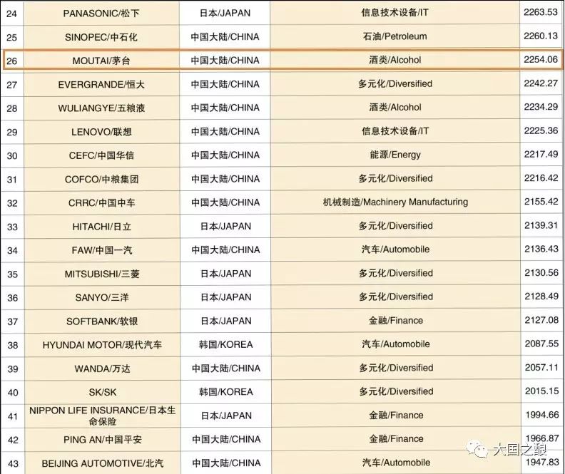 茅台登2017年度亚洲品牌500强和中国企业50