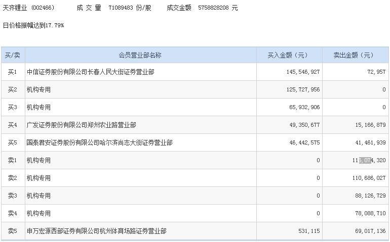 锂电池概念股大幅震荡 机构与游资博弈激烈|券
