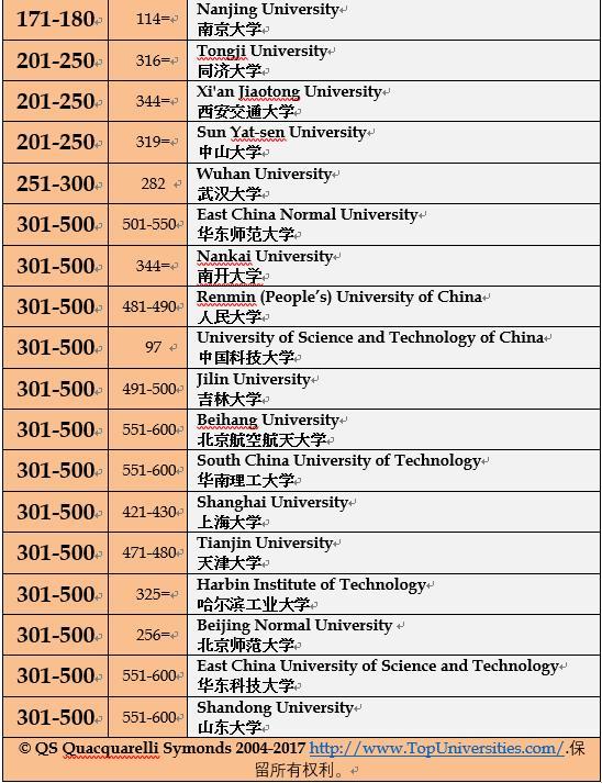 表格2:QS 毕业生就业能力排名2018:中国上榜大学