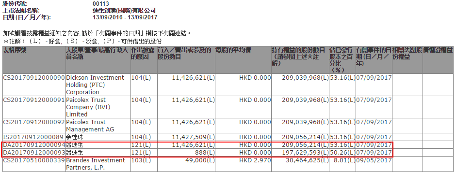 潘迪生增持迪生创建(00113)1143万股|迪生创建