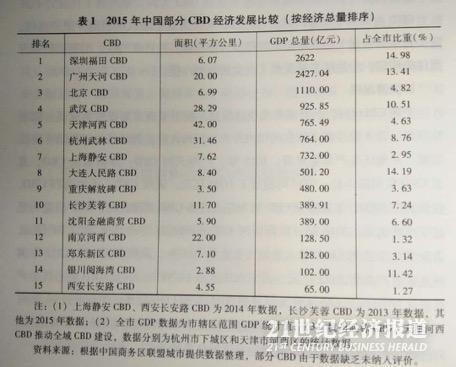 全国CBD排名:广州天河深圳福田北京CBD位列