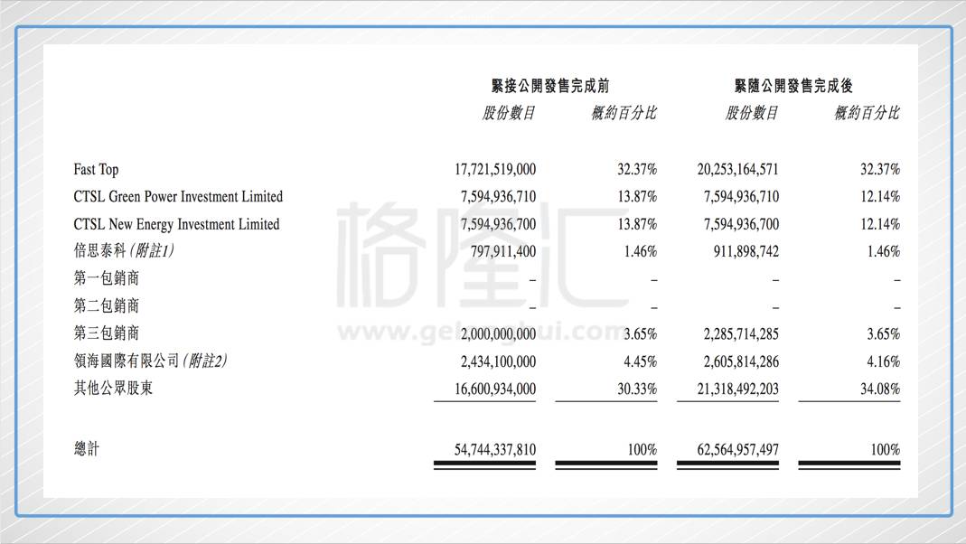 (供股结束后的结果)